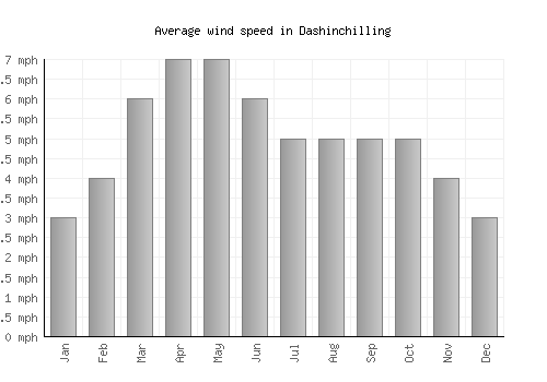 Dashinchilling average winspeed by month (mph)