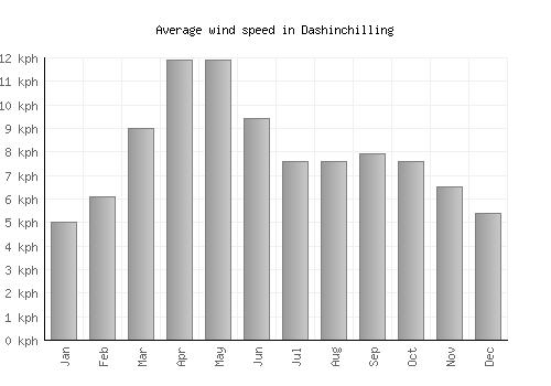 Dashinchilling average winspeed by month (km/h)