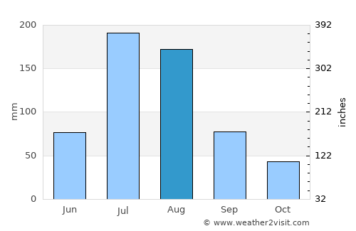 Dashiqiao average rain in August