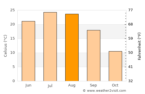 Dashiqiao average temperature in August
