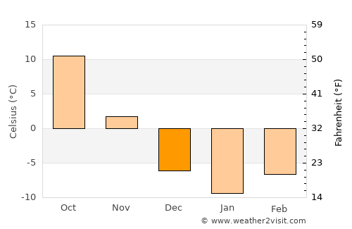 Dashiqiao average temperature in December