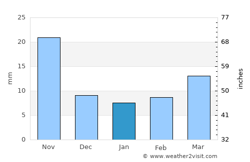 Dashiqiao average rain in January