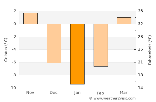 Dashiqiao average temperature in January
