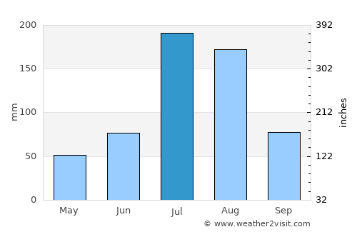 Dashiqiao average rain in July