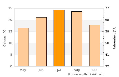 Dashiqiao average temperature in July