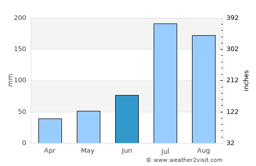 Dashiqiao average rain in June