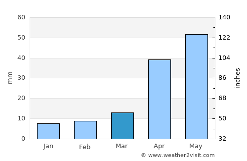 Dashiqiao average rain in March