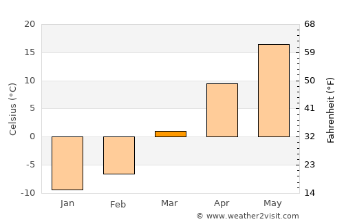Dashiqiao average temperature in March