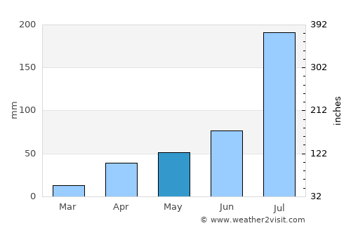 Dashiqiao average rain in May