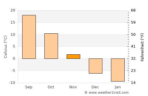 Dashiqiao average temperature in November
