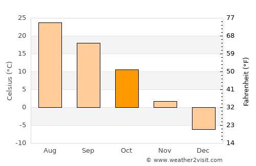Dashiqiao average temperature in October