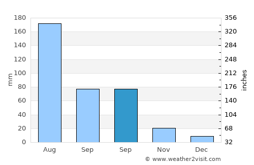 Dashiqiao average rain in September