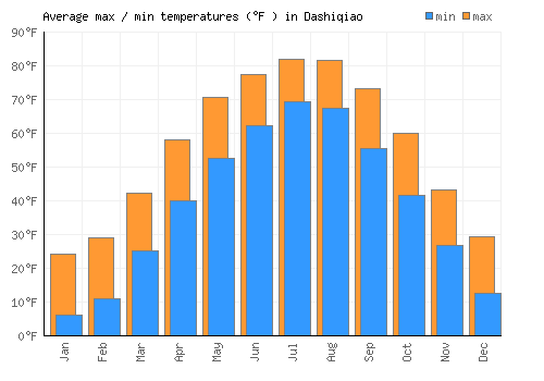 Dashiqiao average minimum / maximum temperatures (Fahrenheit)