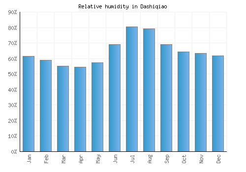 Dashiqiao relative humidity averages