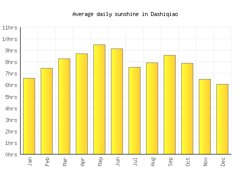 Dashiqiao average daily sunshine chart