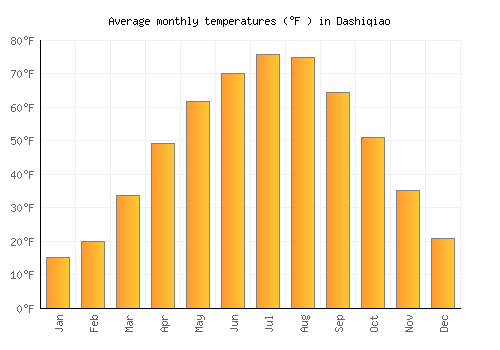 Dashiqiao average temperature chart (Fahrenheit)