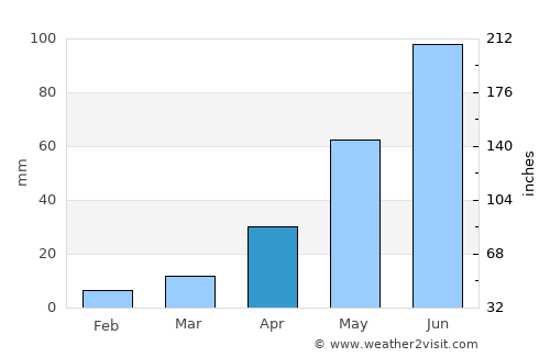Dashitou average rain in April