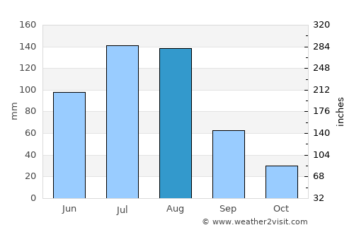 Dashitou average rain in August