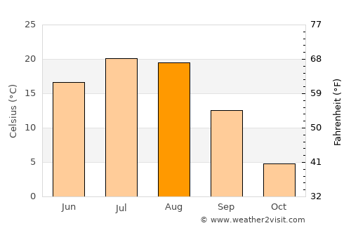 Dashitou average temperature in August