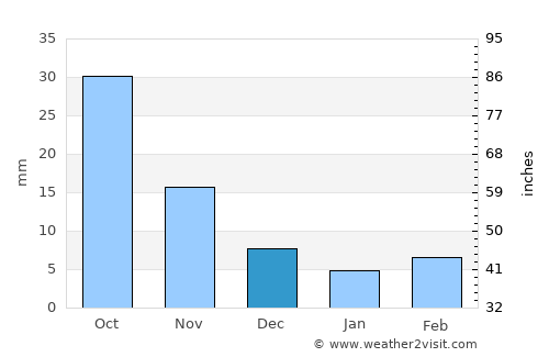 Dashitou average rain in December