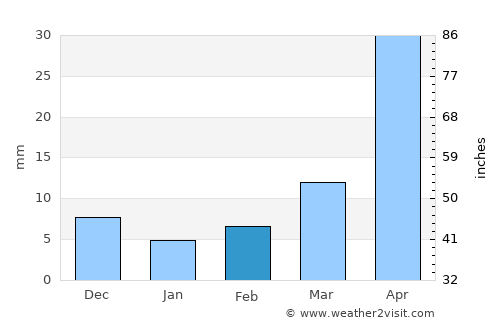 Dashitou average rain in February