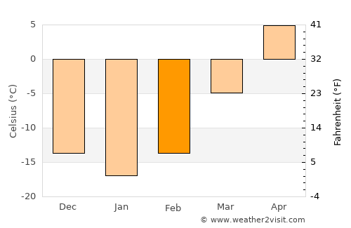 Dashitou average temperature in February