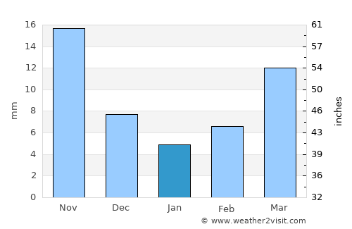 Dashitou average rain in January