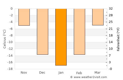 Dashitou average temperature in January