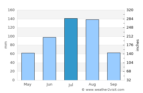 Dashitou average rain in July