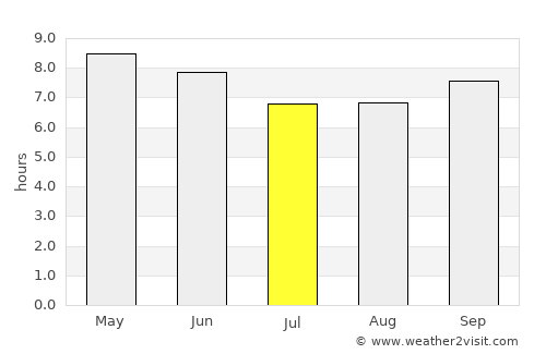 Dashitou average rain in July