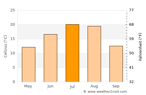 Dashitou average temperature in July