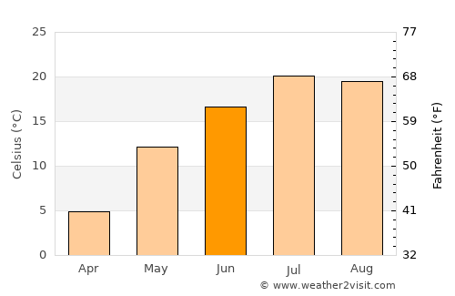 Dashitou average temperature in June