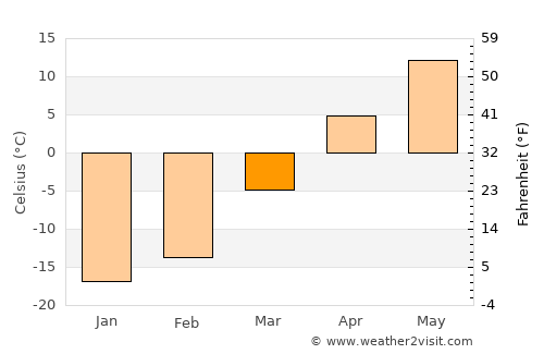 Dashitou average temperature in March