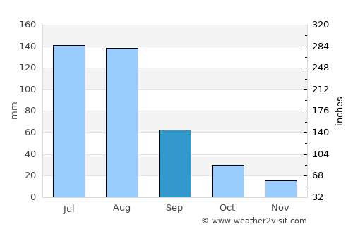 Dashitou average rain in September