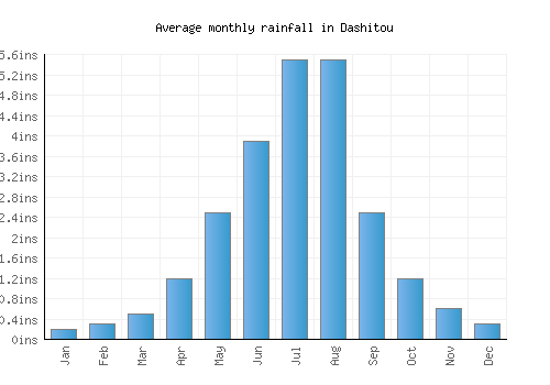 Dashitou monthly rainfall chart (inches)