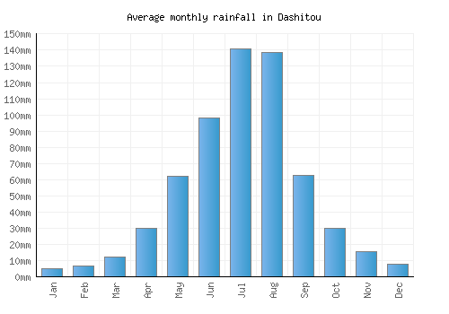 Dashitou monthly rainfall chart (mm)
