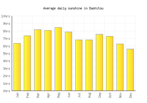 Dashitou average daily sunshine chart
