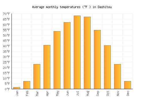 Dashitou average temperature chart (Fahrenheit)
