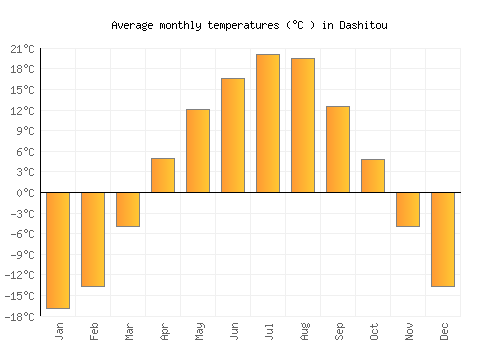 Dashitou average temperature chart (Celsius)
