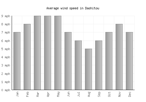 Dashitou average winspeed by month (mph)