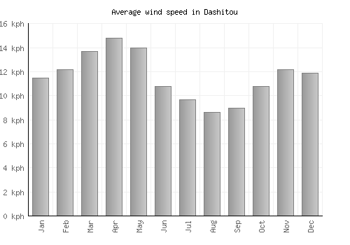 Dashitou average winspeed by month (km/h)