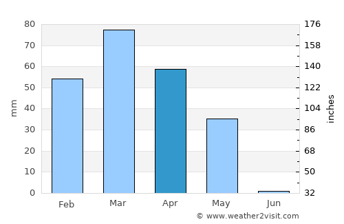 Dasht-e Archī average rain in April