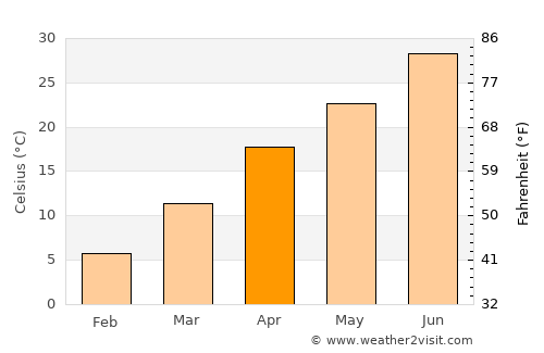 Dasht-e Archī average temperature in April