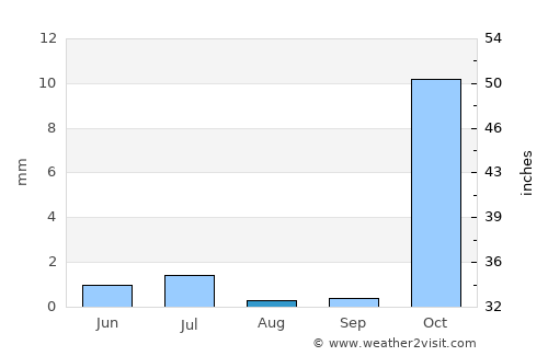 Dasht-e Archī average rain in August