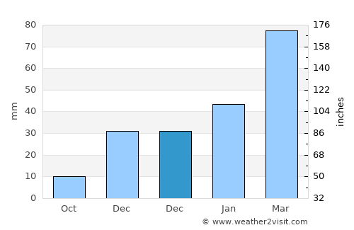Dasht-e Archī average rain in December