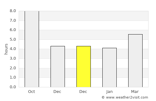 Dasht-e Archī average rain in December
