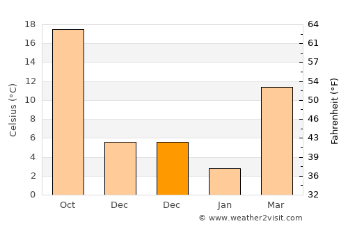 Dasht-e Archī average temperature in December