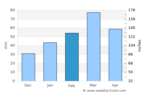 Dasht-e Archī average rain in February