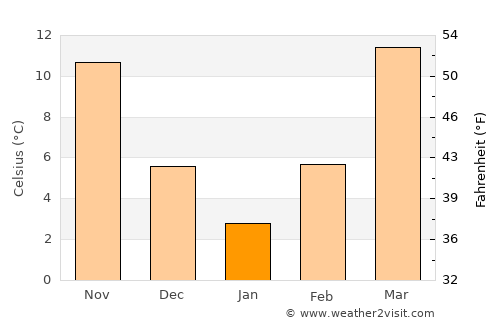 Dasht-e Archī average temperature in January