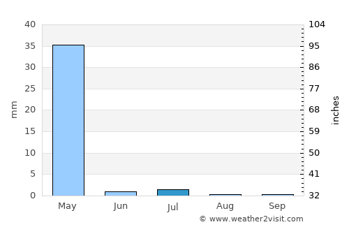Dasht-e Archī average rain in July